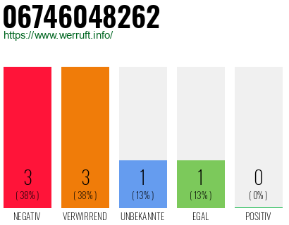 Rufnummer 06746048262 Telefonnummer 06746048262