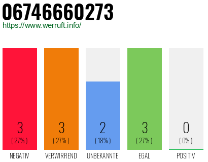 Rufnummer 06746660273 Telefonnummer 06746660273