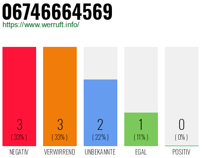 Rufnummer 06746664569 Telefonnummer 06746664569