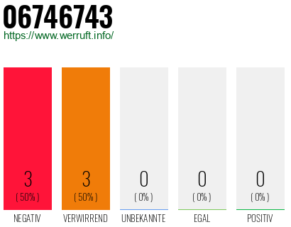 Rufnummer 06746743 Telefonnummer 06746743