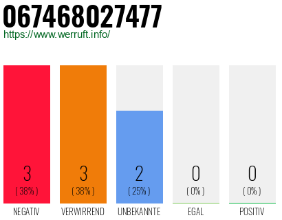 Rufnummer 067468027477 Telefonnummer 067468027477