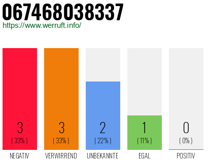 Rufnummer 067468038337 Telefonnummer 067468038337
