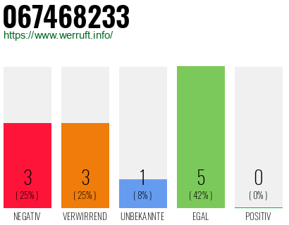 Rufnummer 067468233 Telefonnummer 067468233