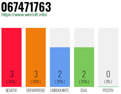Rufnummer 067471763 Telefonnummer 067471763