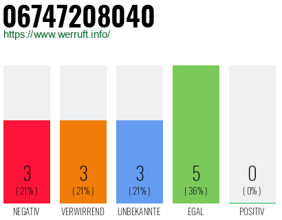 Rufnummer 06747208040 Telefonnummer 06747208040