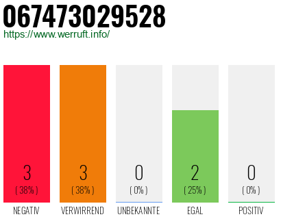Rufnummer 067473029528 Telefonnummer 067473029528