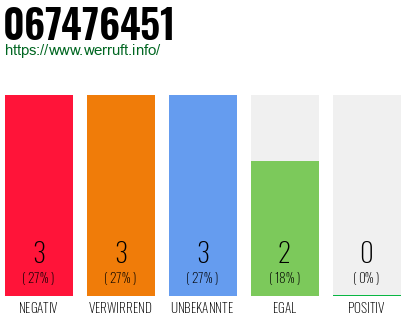 Rufnummer 067476451 Telefonnummer 067476451