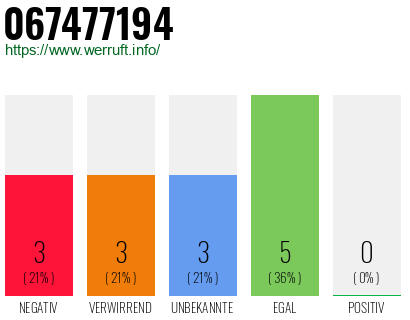Rufnummer 067477194 Telefonnummer 067477194