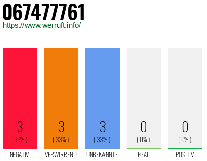 Rufnummer 067477761 Telefonnummer 067477761