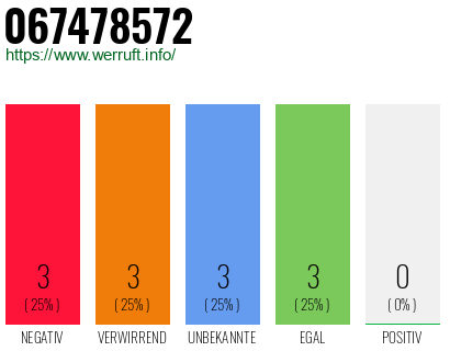Rufnummer 067478572 Telefonnummer 067478572