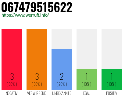Rufnummer 067479515622 Telefonnummer 067479515622