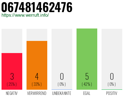 Rufnummer 067481462476 Telefonnummer 067481462476