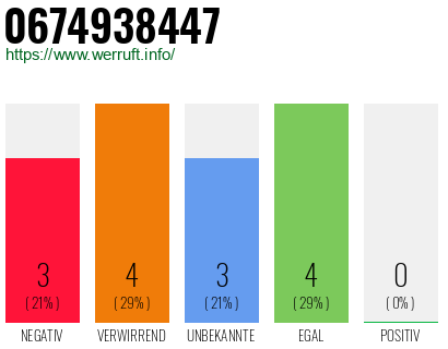 Rufnummer 0674938447 Telefonnummer 0674938447