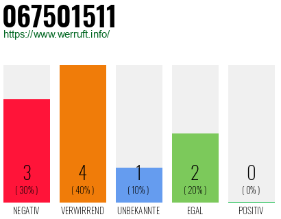 Rufnummer 067501511 Telefonnummer 067501511