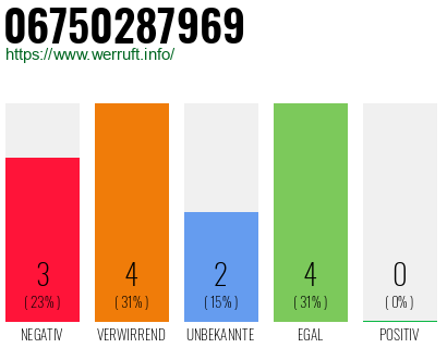 Rufnummer 06750287969 Telefonnummer 06750287969
