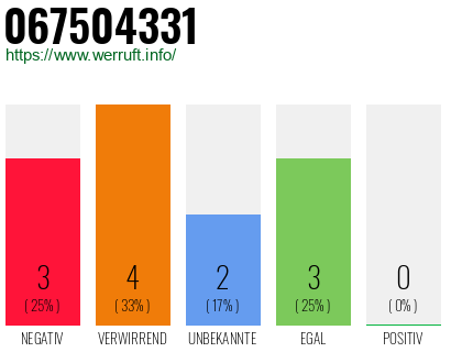 Rufnummer 067504331 Telefonnummer 067504331