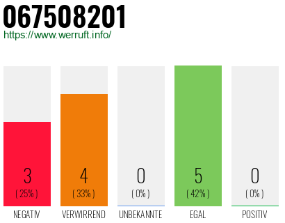 Rufnummer 067508201 Telefonnummer 067508201