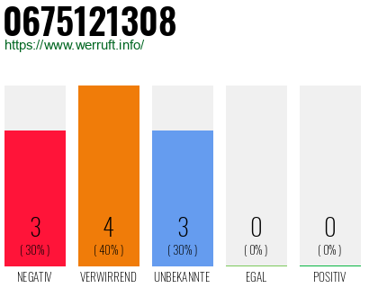 Rufnummer 0675121308 Telefonnummer 0675121308
