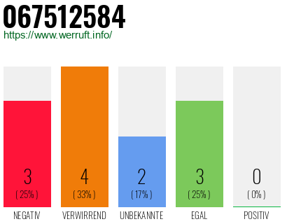 Rufnummer 067512584 Telefonnummer 067512584