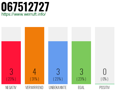 Rufnummer 067512727 Telefonnummer 067512727