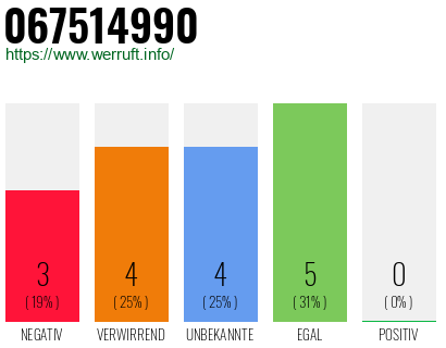 Telefonnummer 067514990