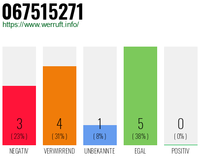 Rufnummer 067515271 Telefonnummer 067515271