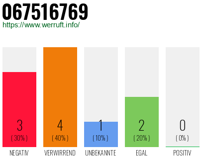 Rufnummer 067516769 Telefonnummer 067516769