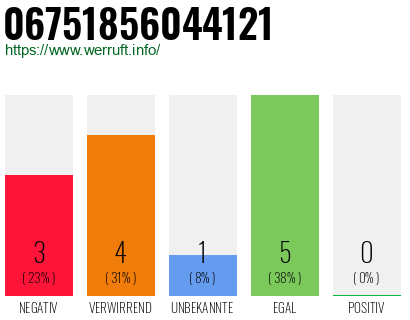 Rufnummer 06751856044121 Telefonnummer 06751856044121