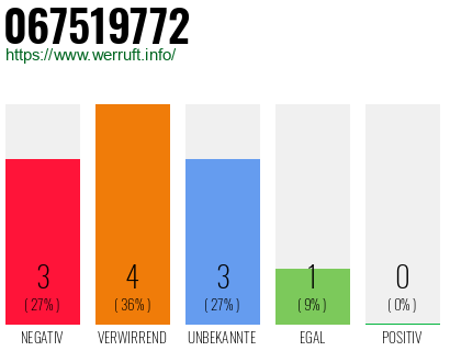 Rufnummer 067519772 Telefonnummer 067519772