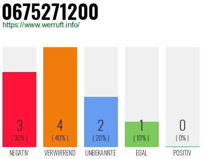 Rufnummer 0675271200 Telefonnummer 0675271200