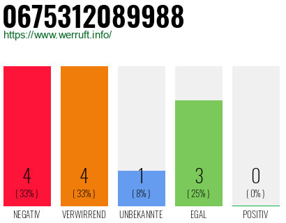 Rufnummer 0675312089988 Telefonnummer 0675312089988