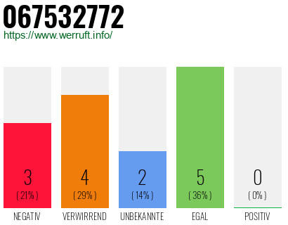 Rufnummer 067532772 Telefonnummer 067532772