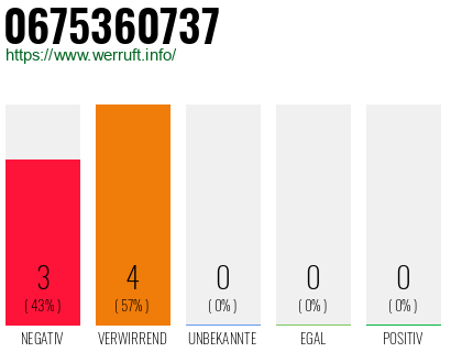 Rufnummer 0675360737 Telefonnummer 0675360737
