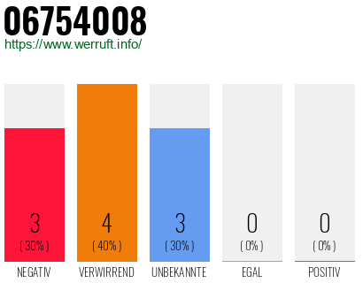 Rufnummer 06754008 Telefonnummer 06754008