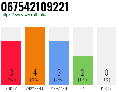 Rufnummer 067542109221 Telefonnummer 067542109221