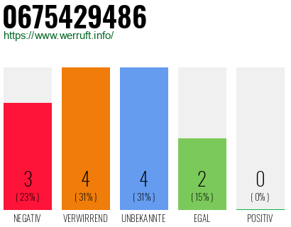 Rufnummer 0675429486 Telefonnummer 0675429486