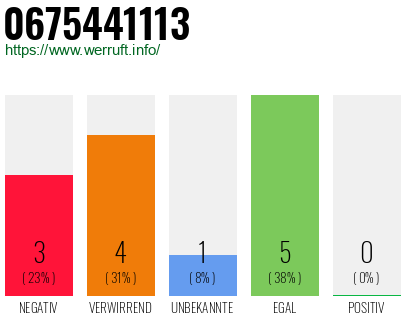 Rufnummer 0675441113 Telefonnummer 0675441113