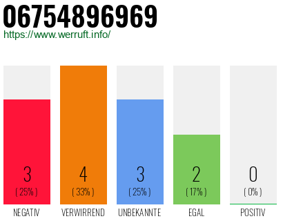 Rufnummer 06754896969 Telefonnummer 06754896969