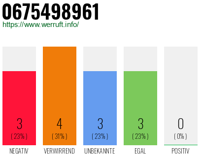 Rufnummer 0675498961 Telefonnummer 0675498961