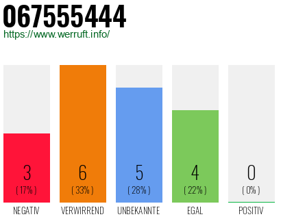 Rufnummer 067555444 Telefonnummer 067555444