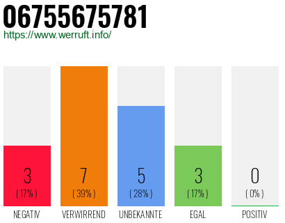 Rufnummer 06755675781 Telefonnummer 06755675781
