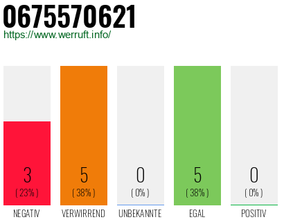 Rufnummer 0675570621 Telefonnummer 0675570621