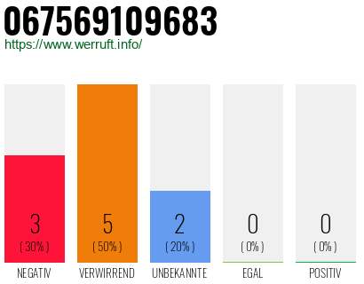 Rufnummer 067569109683 Telefonnummer 067569109683