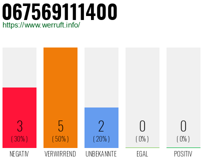 Rufnummer 067569111400 Telefonnummer 067569111400