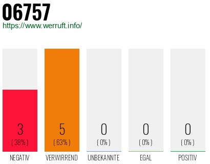 Rufnummer 06757 Telefonnummer 06757