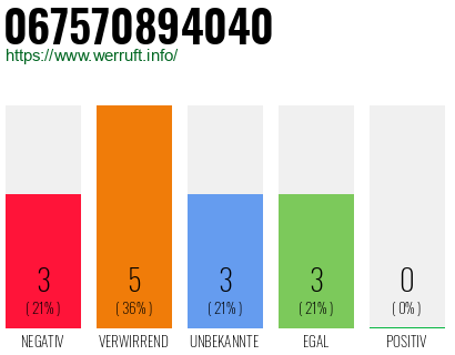Rufnummer 067570894040 Telefonnummer 067570894040