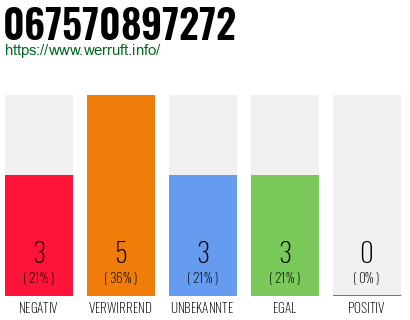 Rufnummer 067570897272 Telefonnummer 067570897272