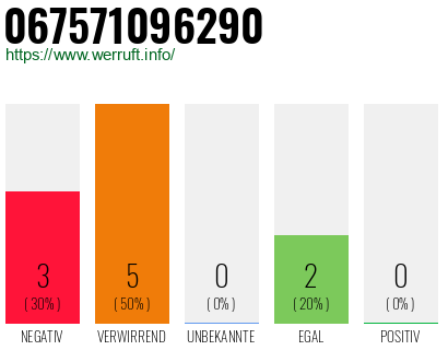 Rufnummer 067571096290 Telefonnummer 067571096290