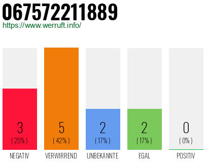 Rufnummer 067572211889 Telefonnummer 067572211889