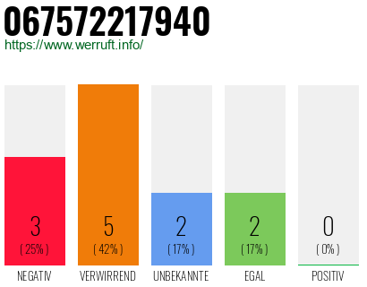 Rufnummer 067572217940 Telefonnummer 067572217940